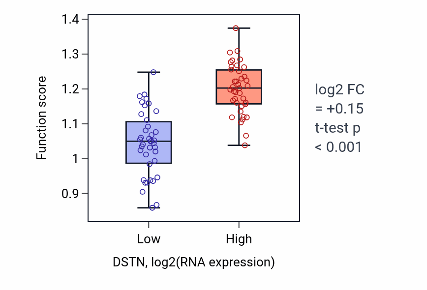 Box plot of Actin filament fragmentation in DSTN-low vs DSTN-high samples in BLOOD_Lymphoma.