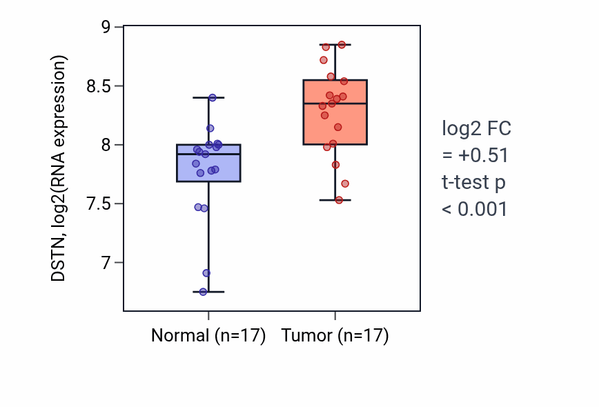 Tumor-vs-normal expression box plot for DSTN in HNSC.