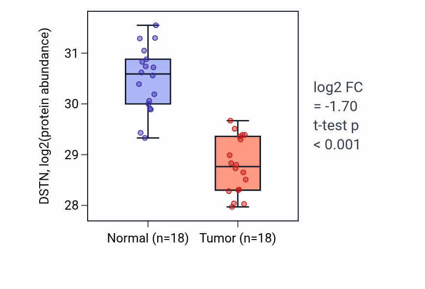 Tumor-vs-normal mass-spec protein box plot for DSTN in COAD.