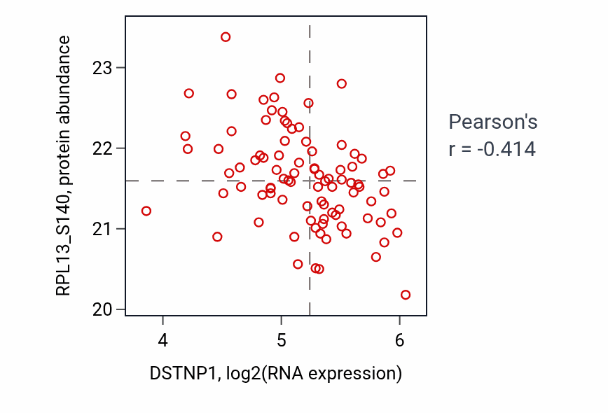 Per-sample scatter of DSTNP1 vs RPL13_S140 in GBM (Pearson r = -0.41).