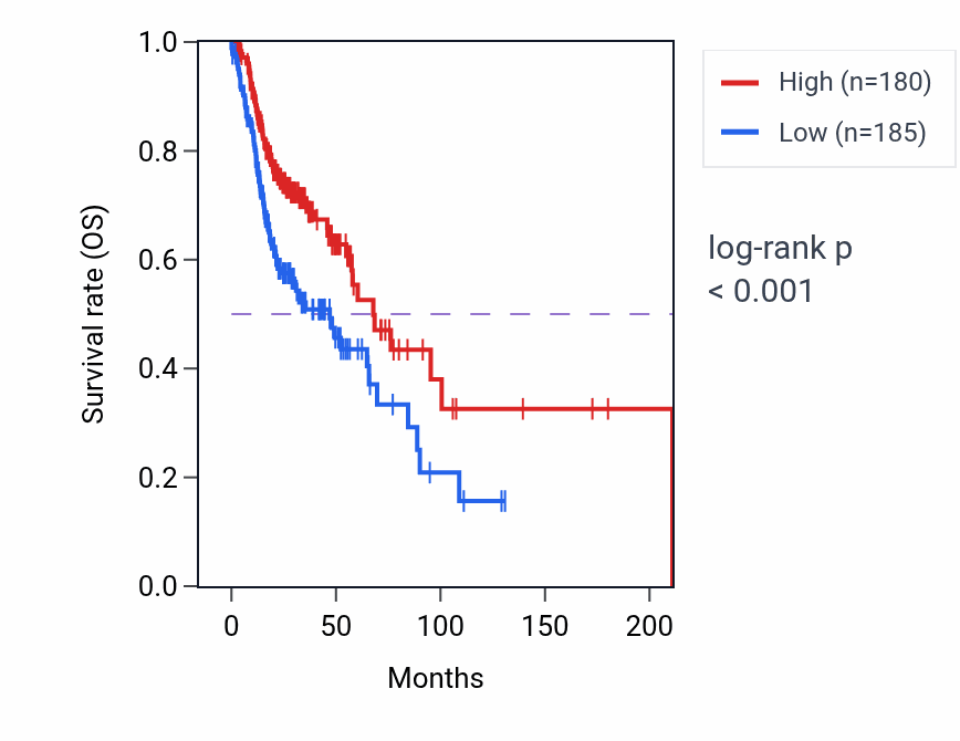 Kaplan&ndash;Meier survival curve for DSTNP1 RNA-high vs -low samples in HNSC.