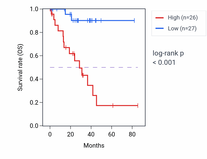 Kaplan&ndash;Meier survival curve for DSTNP2 RNA expression in UVM: high vs low expression groups.
