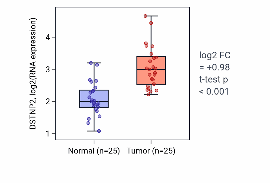 Tumor-vs-normal expression box plot for DSTNP2 in HNSC.