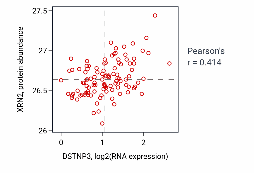 Per-sample scatter of DSTNP3 vs XRN2 in LSCC (Pearson r = 0.41).