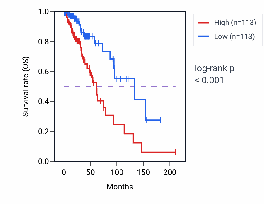 Kaplan&ndash;Meier survival curve for DSTNP3 RNA expression in LAML: high vs low expression groups.