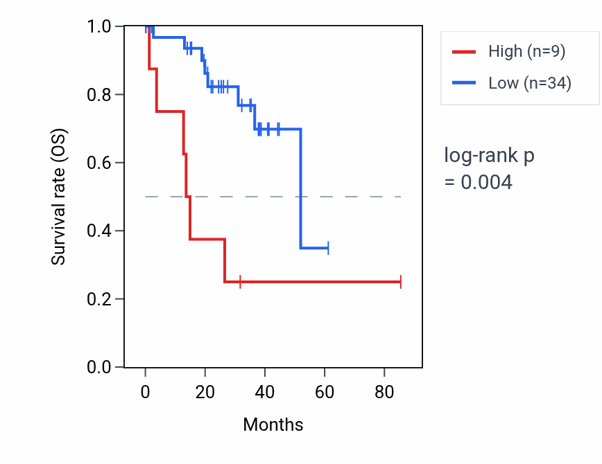 Kaplan&ndash;Meier survival curve for DSTNP4 RNA expression in UVM: high vs low expression groups.
