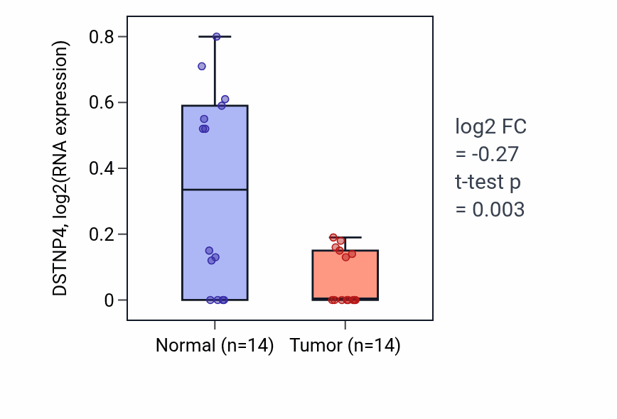 Tumor-vs-normal expression box plot for DSTNP4 in BLCA.