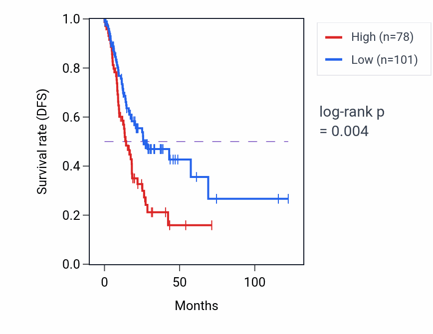 Kaplan&ndash;Meier survival curve for DSTNP5 RNA expression in STAD: high vs low expression groups.