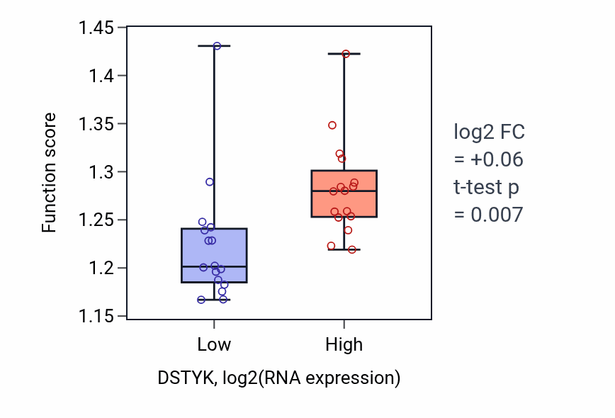 Box plot of Golgi vesicle transport in DSTYK-low vs DSTYK-high samples in OESOPHAGUS.