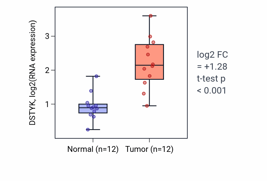 Tumor-vs-normal expression box plot for DSTYK in LIHC.