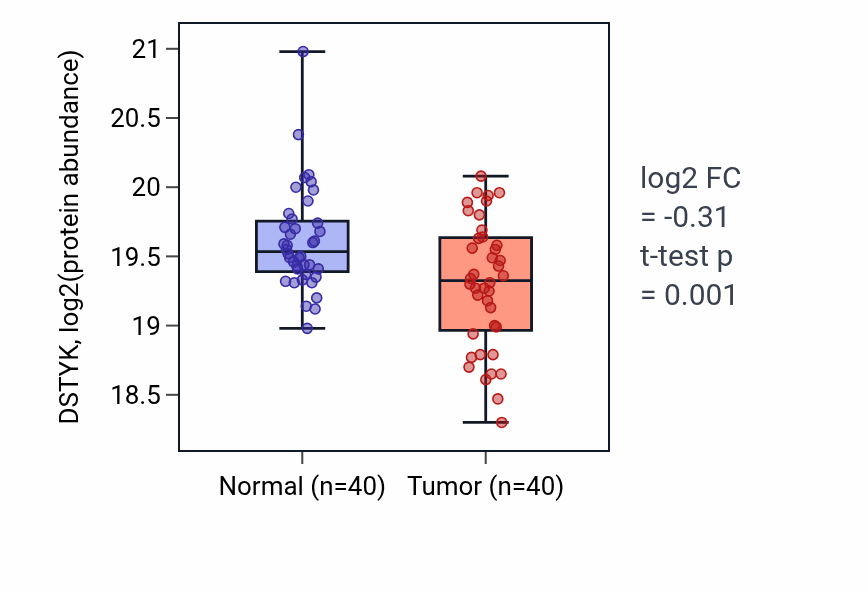 Tumor-vs-normal mass-spec protein box plot for DSTYK in HNSC.
