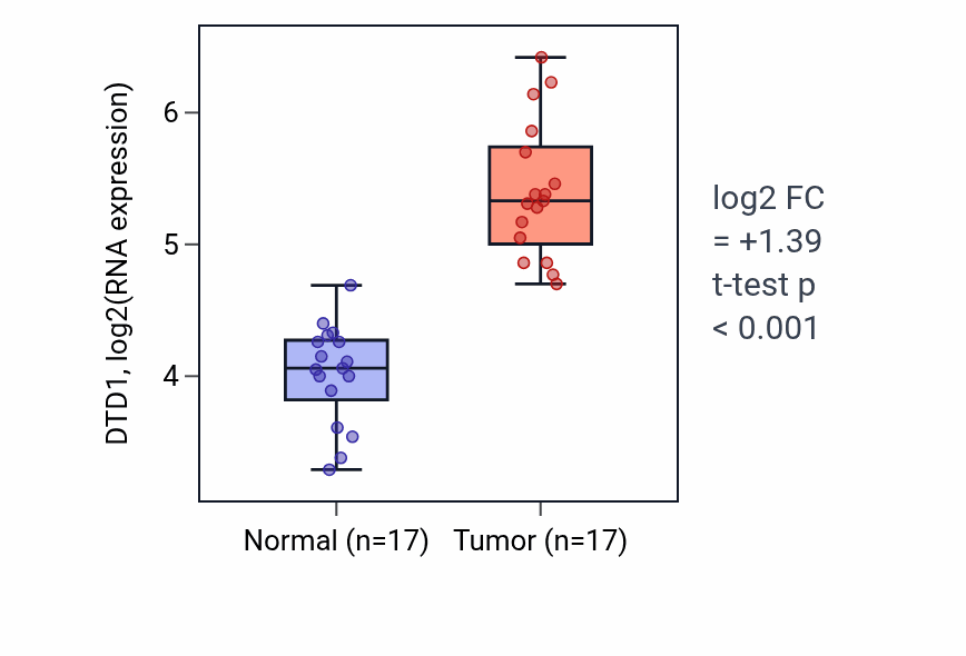 Tumor-vs-normal expression box plot for DTD1 in COAD.