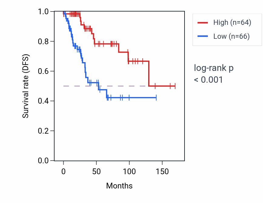 Kaplan&ndash;Meier survival curve for DTD2 RNA expression in BRCA: high vs low expression groups.