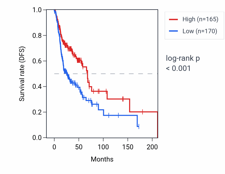 Kaplan&ndash;Meier survival curve for DTHD1 RNA expression in HNSC: high vs low expression groups.