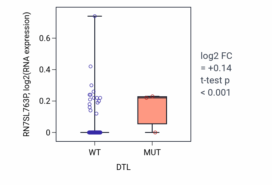 Box plot of RN7SL763P in DTL-low vs DTL-high samples in STAD.