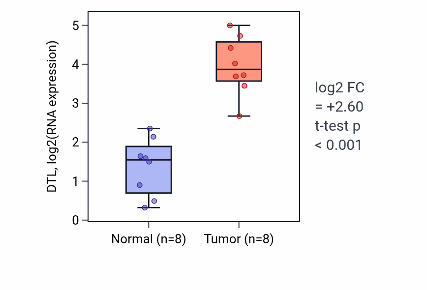 Tumor-vs-normal expression box plot for DTL in BLCA.