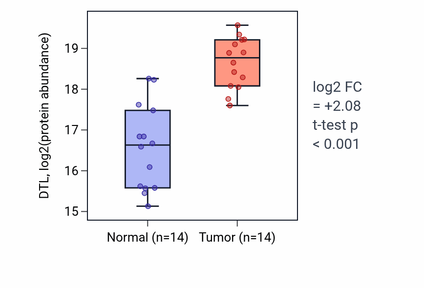 Tumor-vs-normal mass-spec protein box plot for DTL in LUAD.