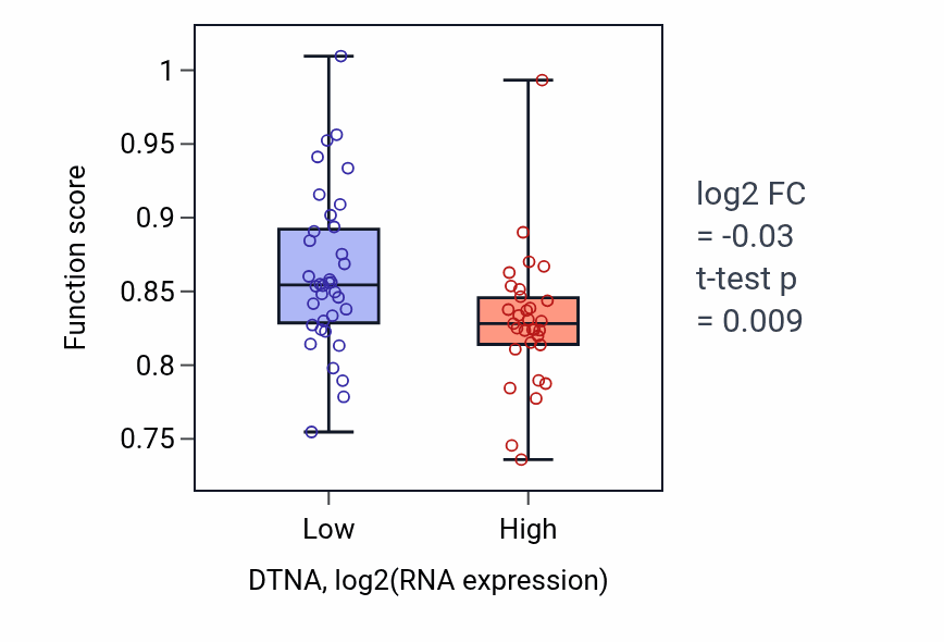 Box plot of Sodium ion transmembrane transport in DTNA-low vs DTNA-high samples in LARGE_INTESTINE.