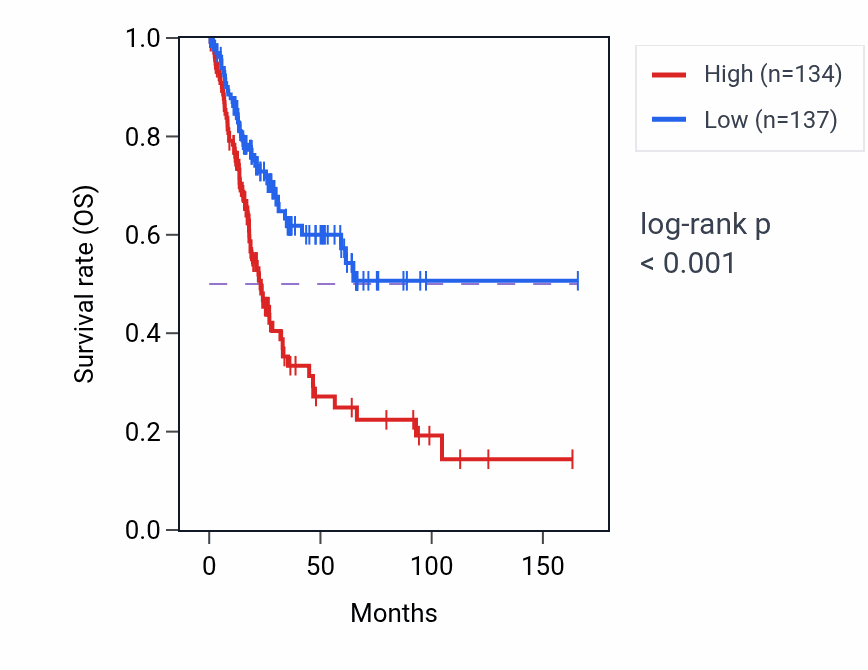 Kaplan&ndash;Meier survival curve for DTNA RNA expression in BLCA: high vs low expression groups.
