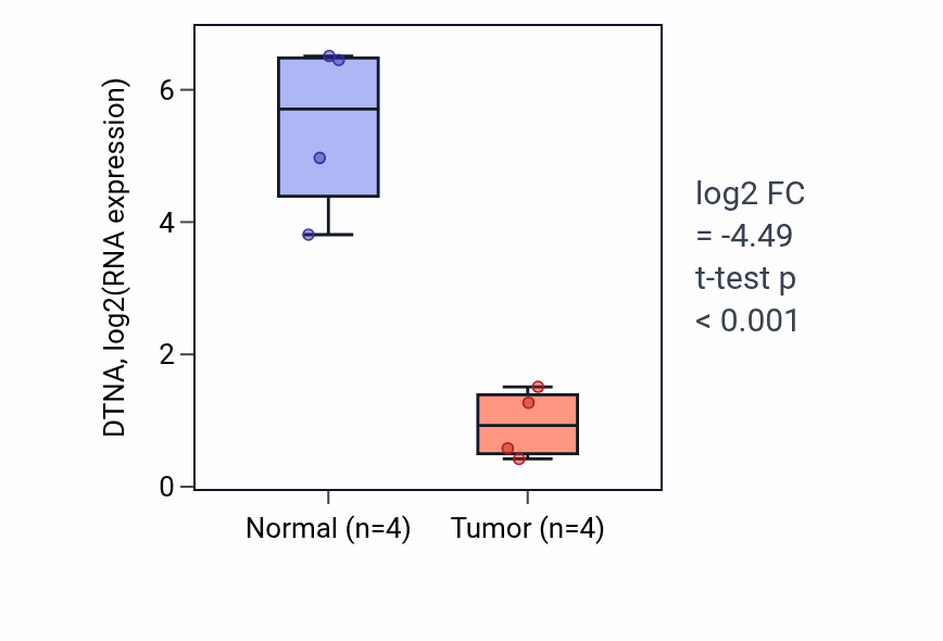 Tumor-vs-normal expression box plot for DTNA in BLCA.