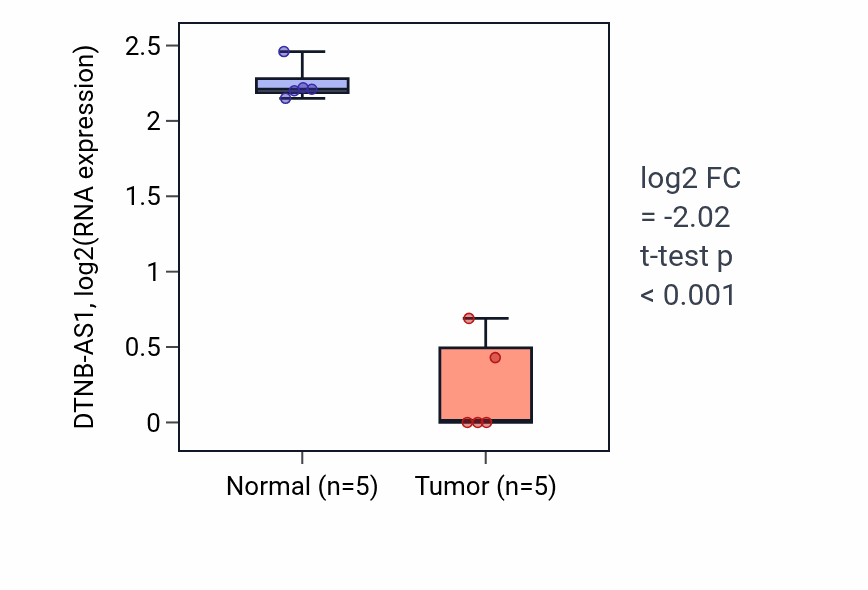 Tumor-vs-normal expression box plot for DTNB-AS1 in COAD.