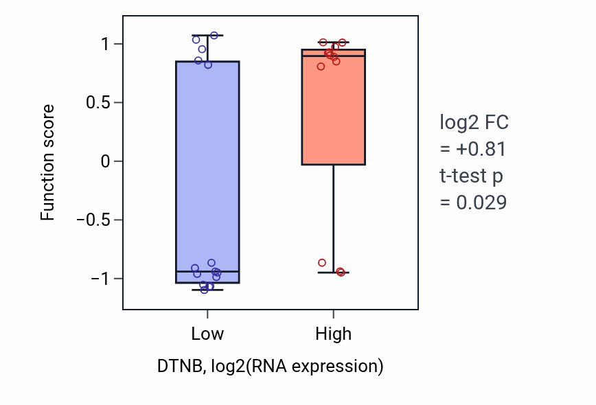 Box plot of Regulation of female receptivity in DTNB-low vs DTNB-high samples in LUNG_NSCLC_LUSC.