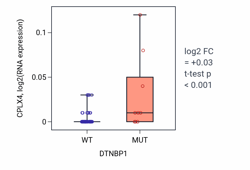 Box plot of CPLX4 in DTNBP1-low vs DTNBP1-high samples in LARGE_INTESTINE.