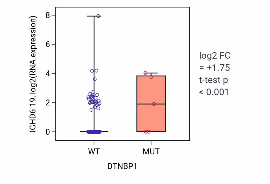 Box plot of IGHD6-19 in DTNBP1-low vs DTNBP1-high samples in BLCA.