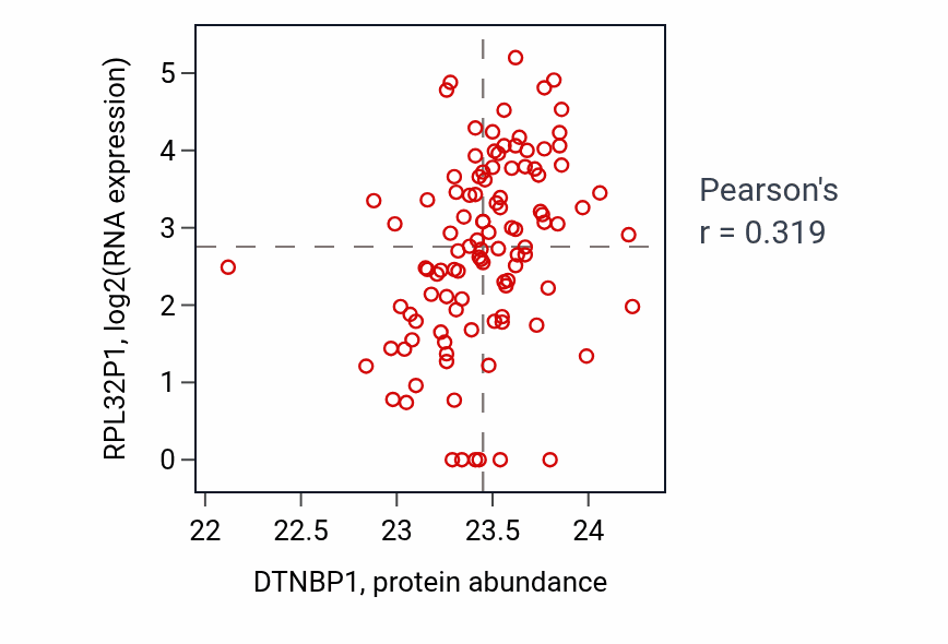 Per-sample scatter of DTNBP1 vs RPL32P1 in HNSC (Pearson r = 0.32).