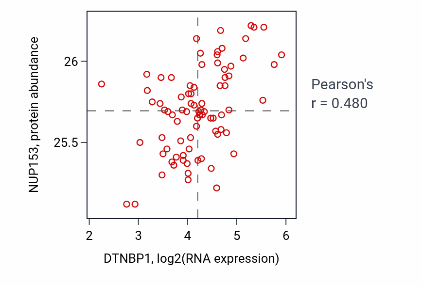 Per-sample scatter of DTNBP1 vs NUP153 in OV (Pearson r = 0.48).