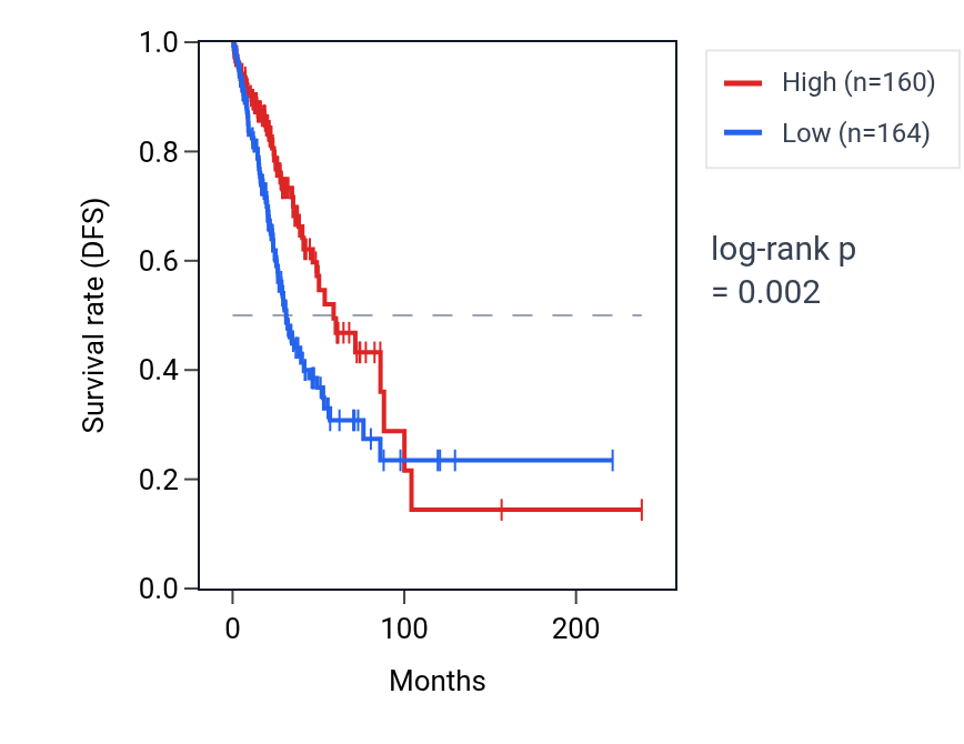 Kaplan&ndash;Meier survival curve for DTNBP1 RNA expression in LUAD: high vs low expression groups.