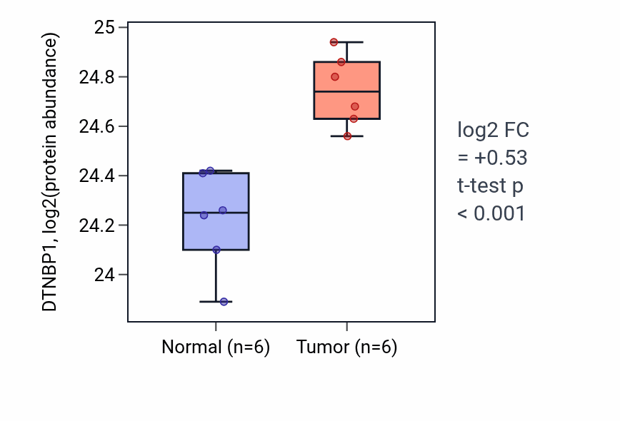 Tumor-vs-normal mass-spec protein box plot for DTNBP1 in LUAD.