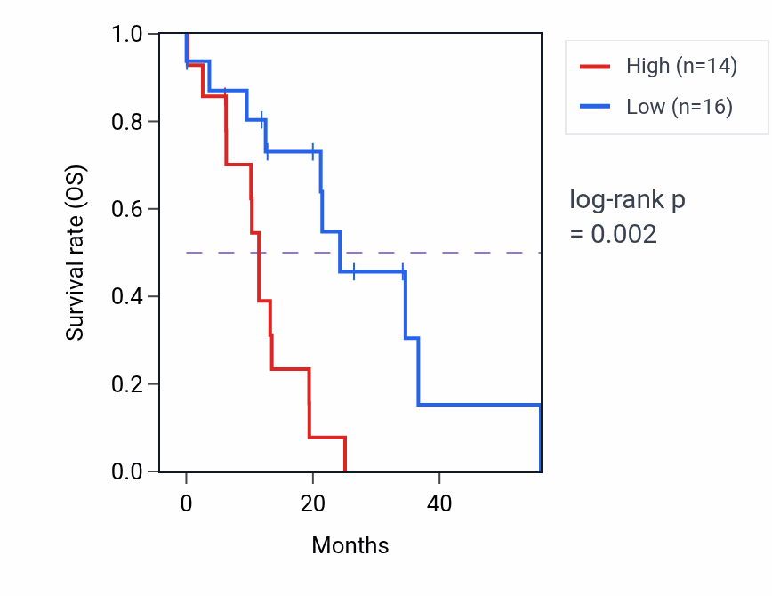 Kaplan&ndash;Meier survival curve for DTNBP1 mass-spec protein-high vs -low samples in GBM.