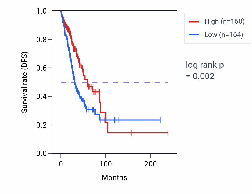 Kaplan&ndash;Meier survival curve for DTNBP1 RNA-high vs -low samples in LUAD.