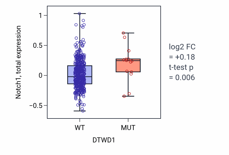 Box plot of Notch1 in DTWD1-low vs DTWD1-high samples in UCEC.