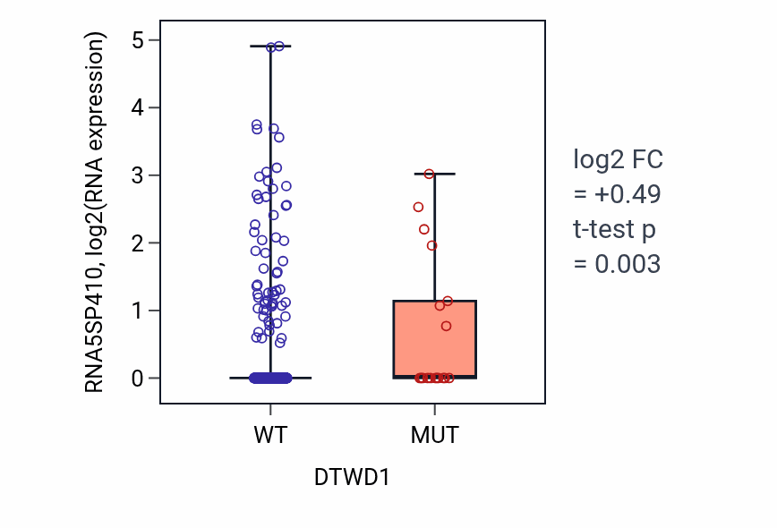 Box plot of RNA5SP410 in DTWD1-low vs DTWD1-high samples in UCEC.