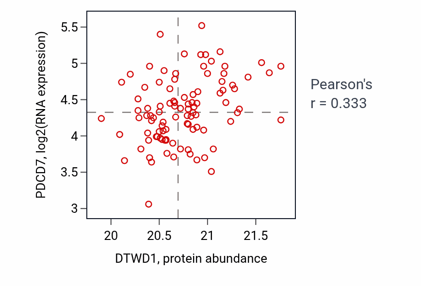 Per-sample scatter of DTWD1 vs PDCD7 in LSCC (Pearson r = 0.33).