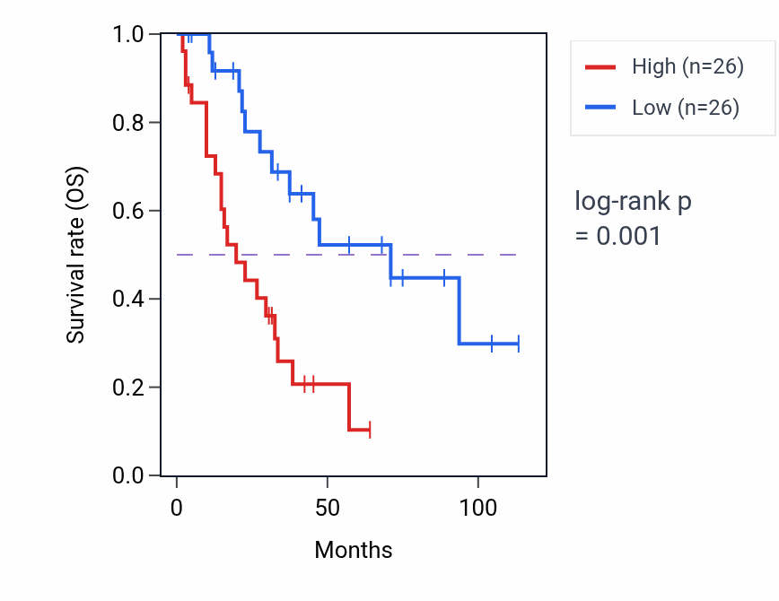 Kaplan&ndash;Meier survival curve for DTWD1 RNA expression in SCLC: high vs low expression groups.