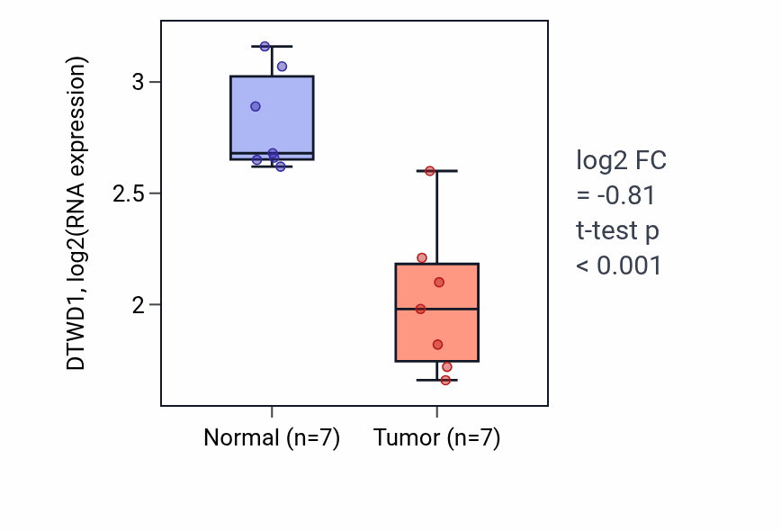 Tumor-vs-normal expression box plot for DTWD1 in THCA.