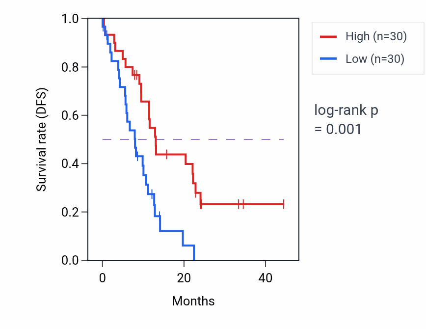 Kaplan&ndash;Meier survival curve for DTWD1 mass-spec protein-high vs -low samples in PDAC.