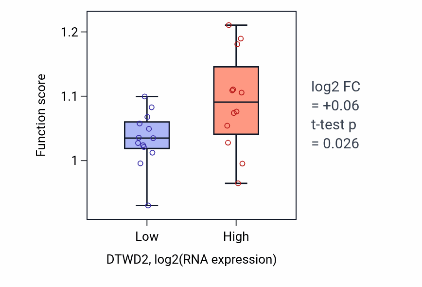 Box plot of CAAX-box protein maturation in DTWD2-low vs DTWD2-high samples in LIVER.
