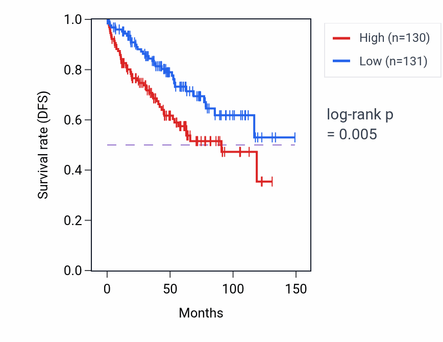 Kaplan&ndash;Meier survival curve for DTX1 RNA expression in KIRC: high vs low expression groups.