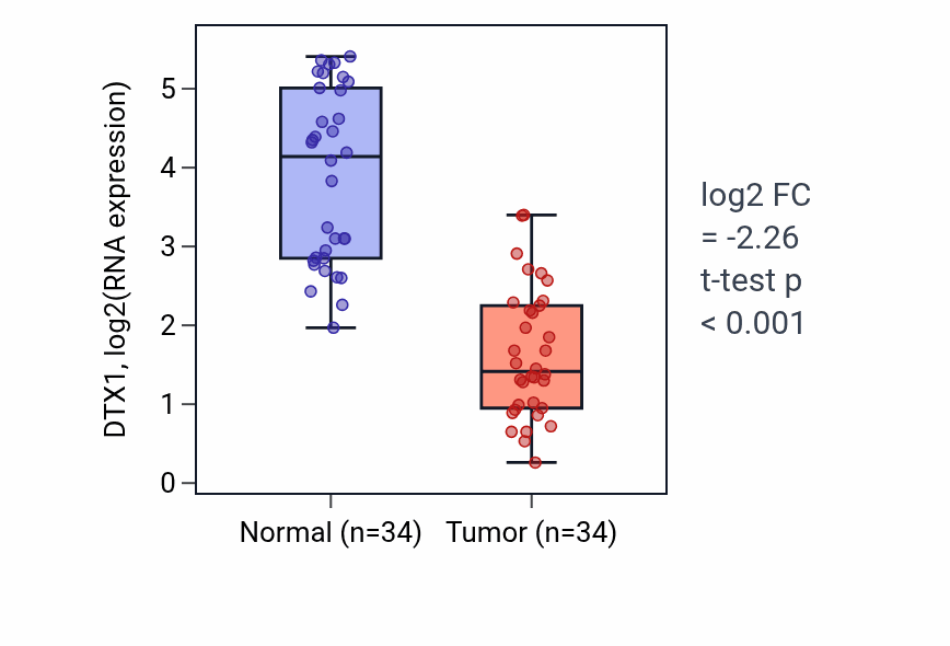 Tumor-vs-normal expression box plot for DTX1 in KIRC.