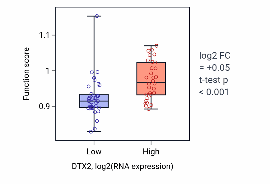 Box plot of Cytoplasmic pattern recognition receptor signaling pathway in DTX2-low vs DTX2-high samples in SOFT_TISSUE.