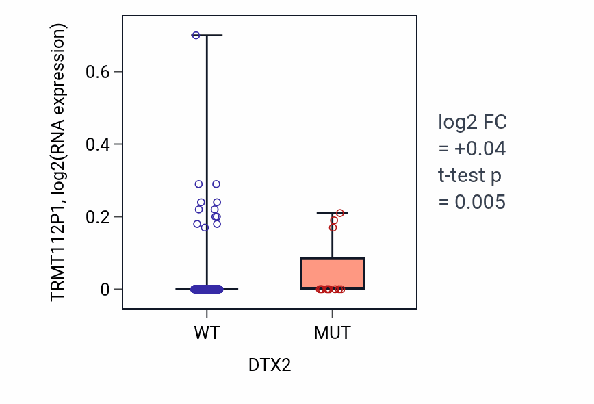 Box plot of TRMT112P1 in DTX2-low vs DTX2-high samples in SKCM.