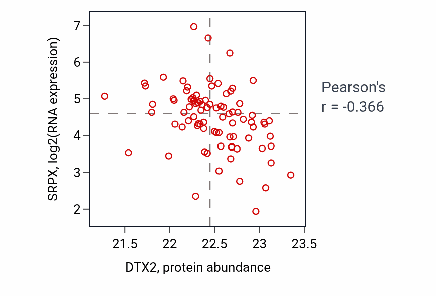 Per-sample scatter of DTX2 vs SRPX in PDAC (Pearson r = -0.37).