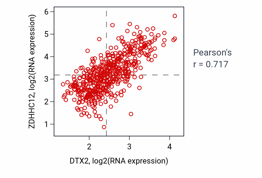 Per-sample scatter of DTX2 vs ZDHHC12 in LGG (Pearson r = 0.72).