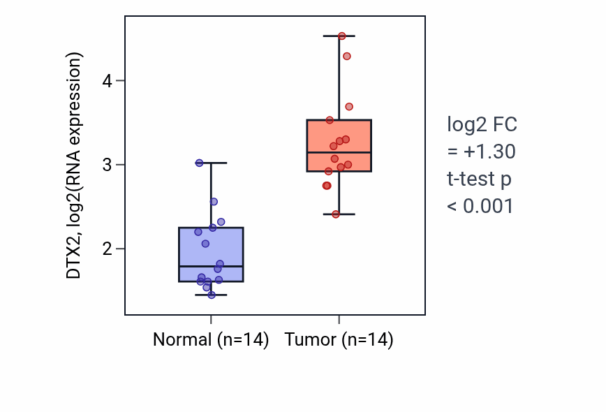 Tumor-vs-normal expression box plot for DTX2 in KIRC.