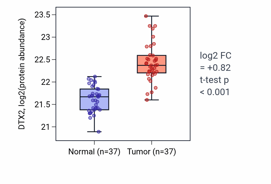 Tumor-vs-normal mass-spec protein box plot for DTX2 in LUAD.