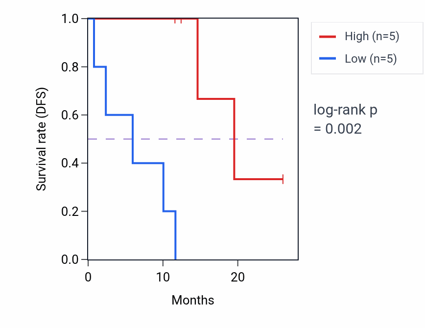 Kaplan&ndash;Meier survival curve for DTX2 mass-spec protein-high vs -low samples in LUAD.